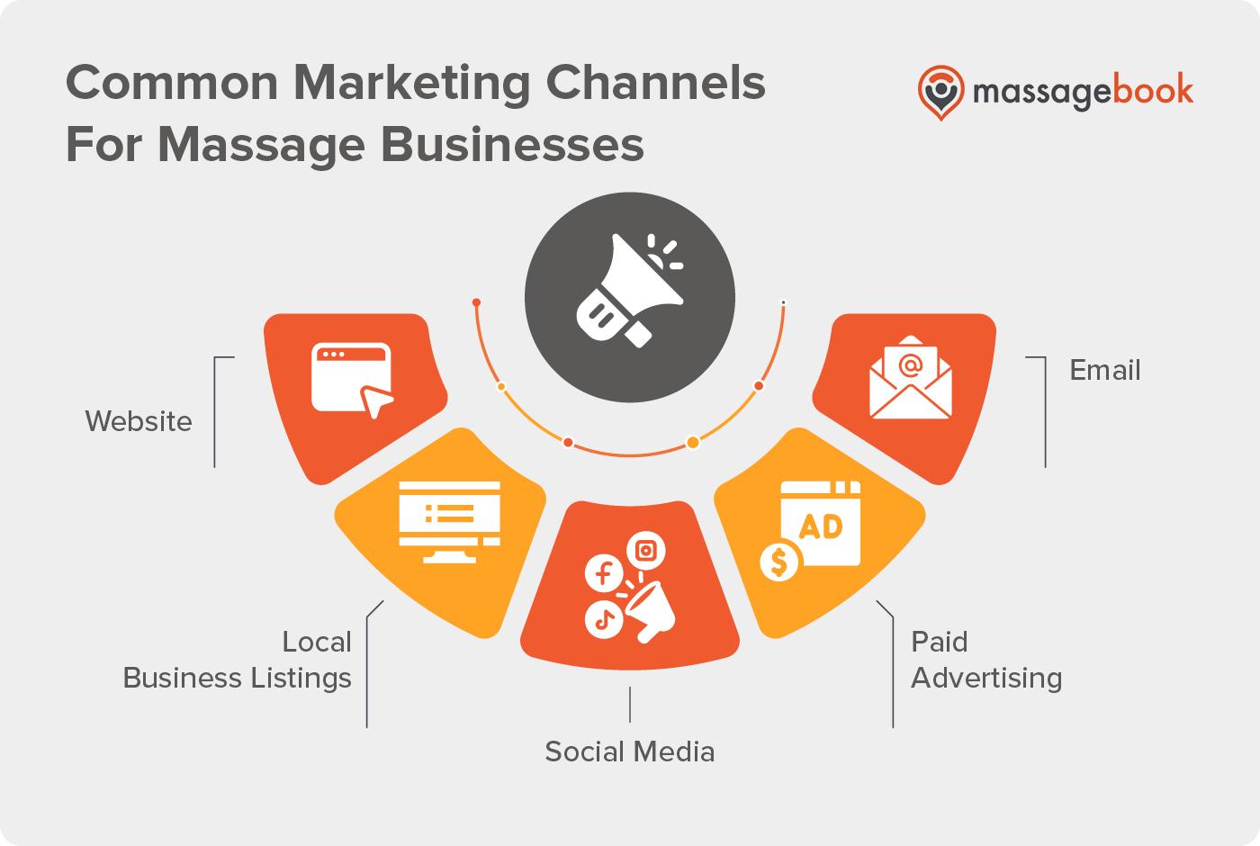 Common marketing channels for massage business, also discussed in the text below.